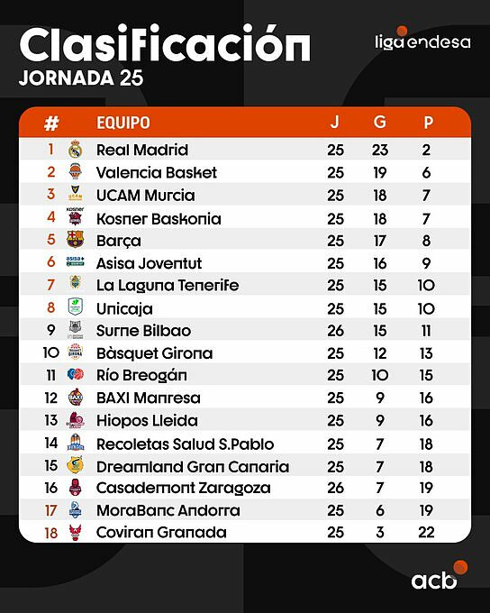 La classifica di Liga Endesa dopo 25 turni