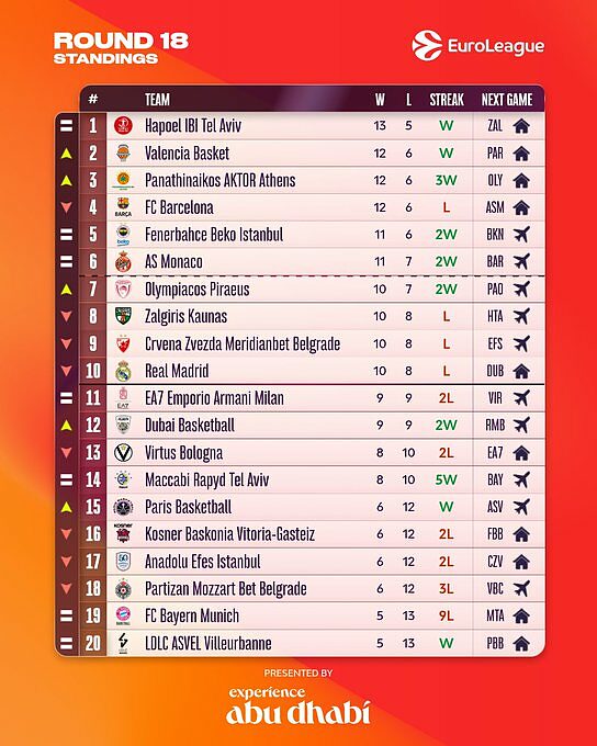 Classifica di Eurolega dopo 18 Round