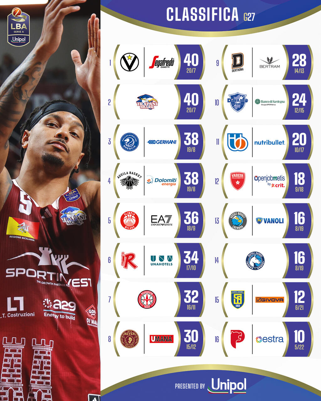 Classifica LBA post giornata 27