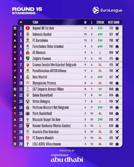 Classifica Eurolega dopo 15 turni