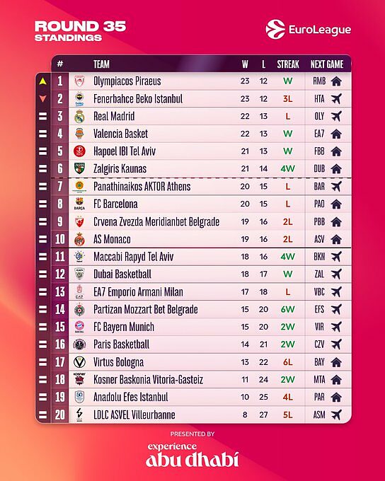 La classifica di Eurolega dopo 35 Round