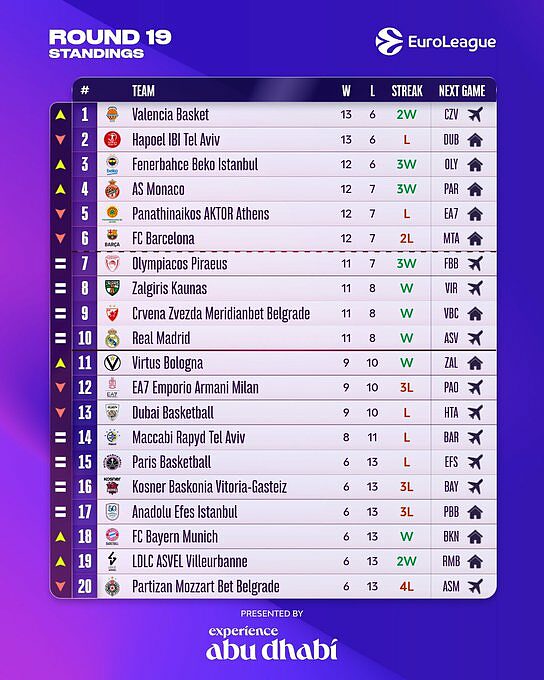 Classifica di Eurolega dopo 19 Round