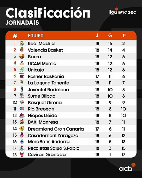 Tabella della classifica di Liga Acb dopo 18 giornate