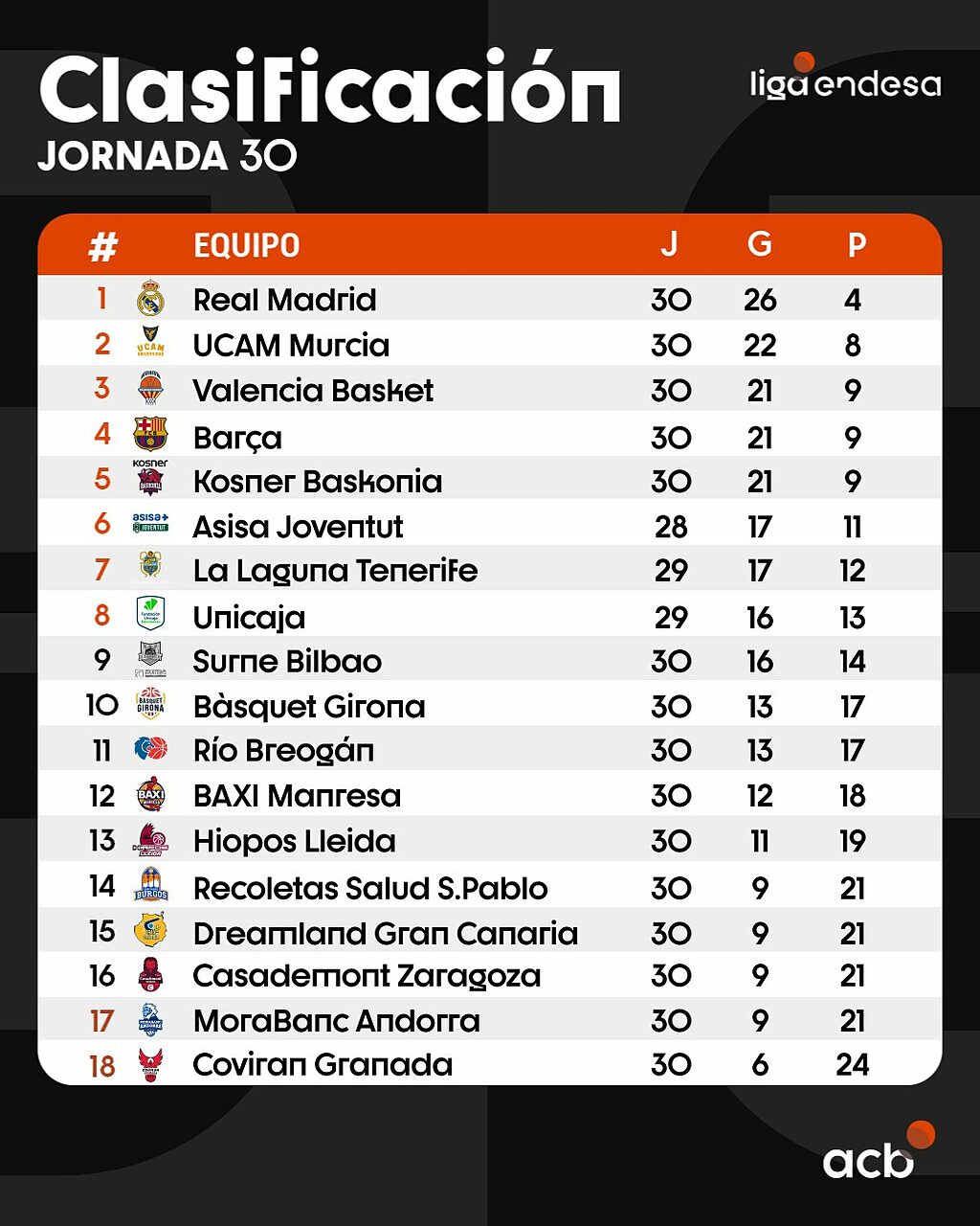 Tabella della classifica dopo 30 giornate
