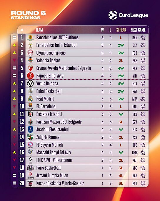La classifica di Eurolega dopo 6 turni