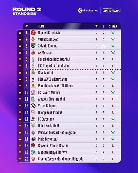 La classifica di Eurolega dopo 2 turni