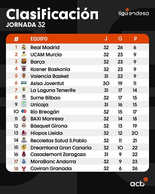 La classifica di Liga dopo 32 turni