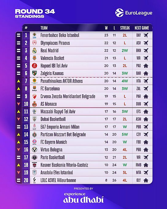 La classifica di Eurolega dopo 34 Round
