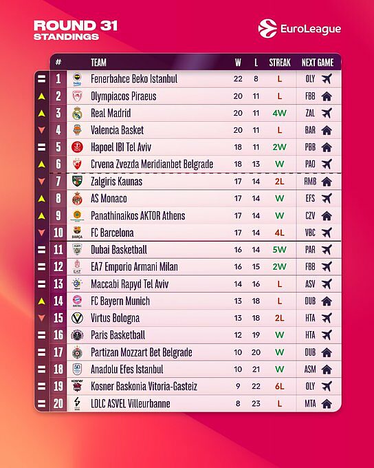 La classifica di Eurolega dopo 31 Round