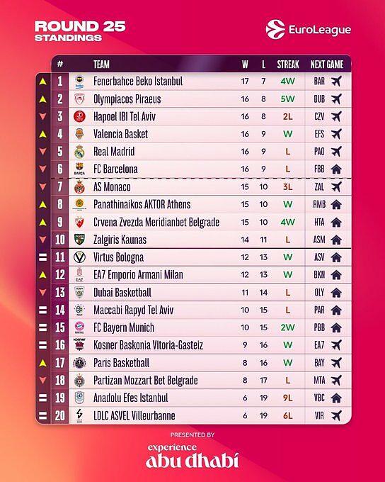 La classifica di Eurolega dopo 25 turni