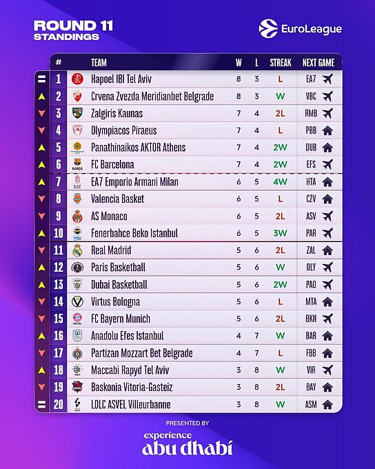 Classifica di Eurolega dopo 11 Round