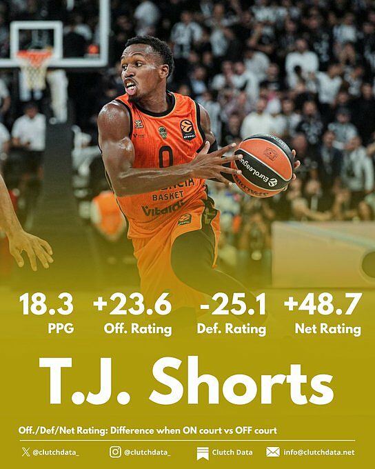 TJ Shorts prosegue una crescita notevole  guidando Valencia in testa alla classifica di Eurolega