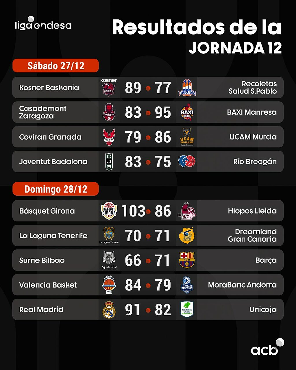 I risultati della 12ima giornata di Liga