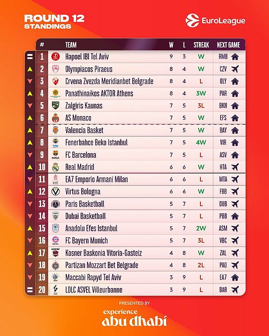 La classifica di Eurolega dopo 12 turni
