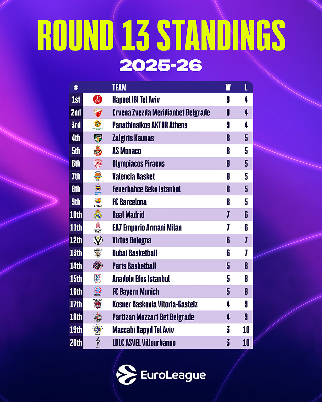 Eurolega, la classifica dopo 13 turni