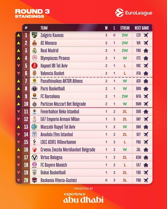 La classifica di Eurolega dopo 3 turni