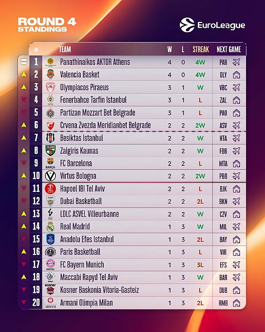 Classifica di Eurolega dopo 4 turni