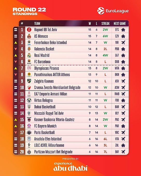 Classifica Eurolega dopo 22 turni