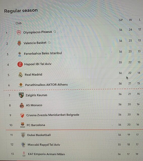 La classifica di Eurolega dopo 36 Round