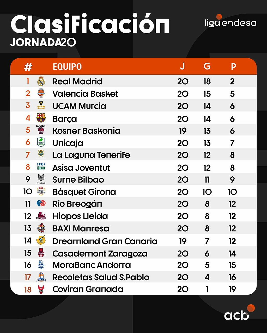 Tabella della classifica dopo 20 giornate