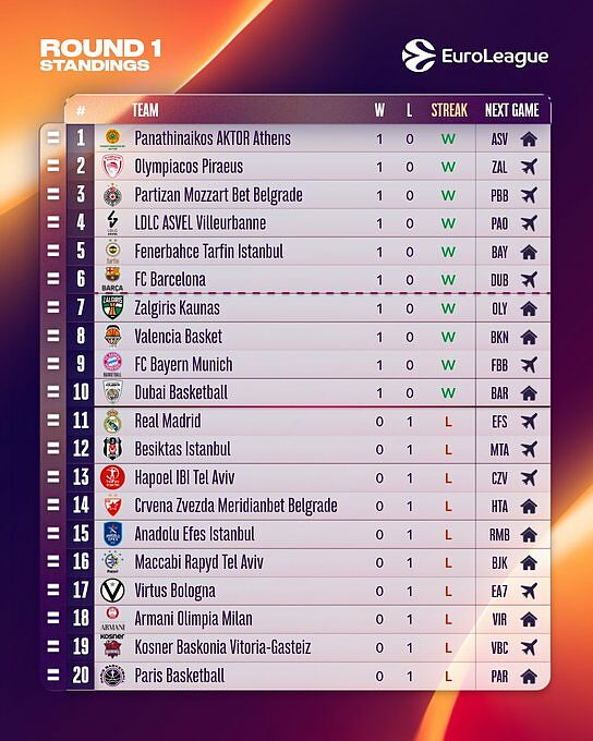 La classifica di Eurplega dopo la prima giornata