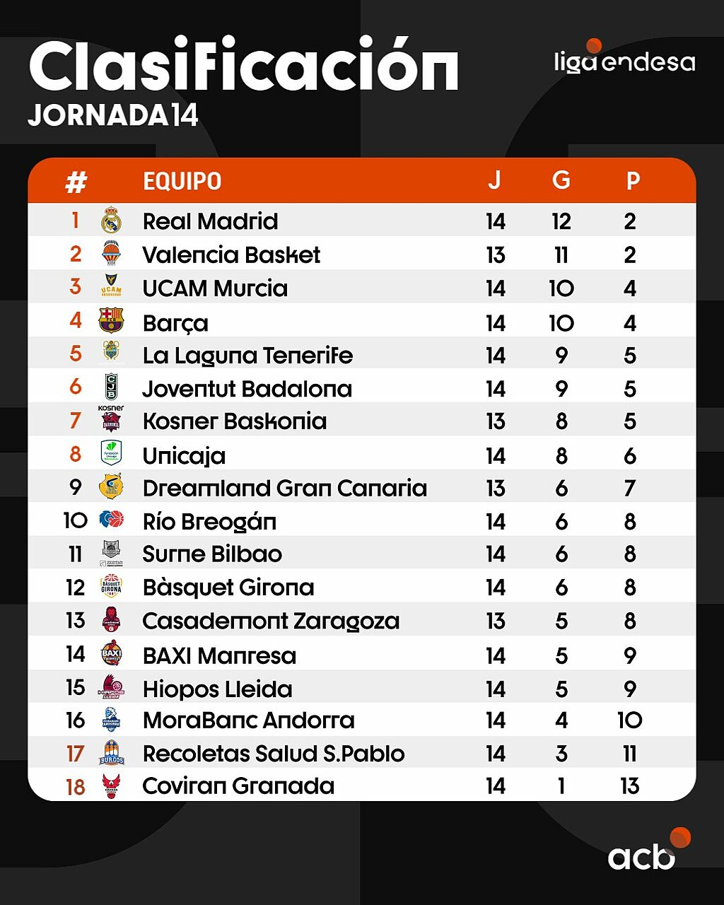 tabella classifica dopo 14 giornate di liga