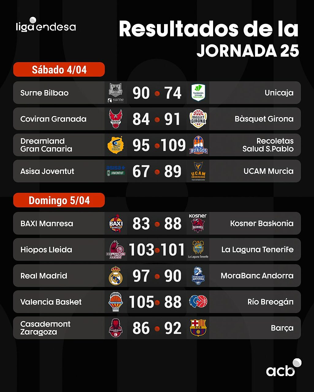 I risultati della Jornada 25 di Liga Endesa