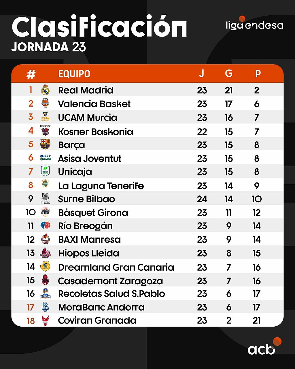 Tabellone della classifica di Liga Endesa