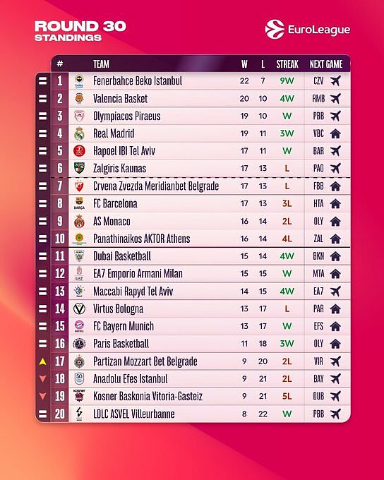 Classifica di Eurolega dopo il Round 31