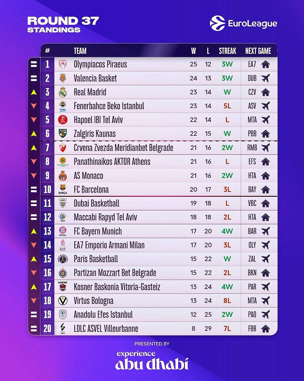 La classifica di Eurolega dopo 37 Round