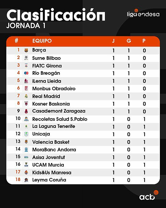 La classifica dopo la J1 di Liga Endesa