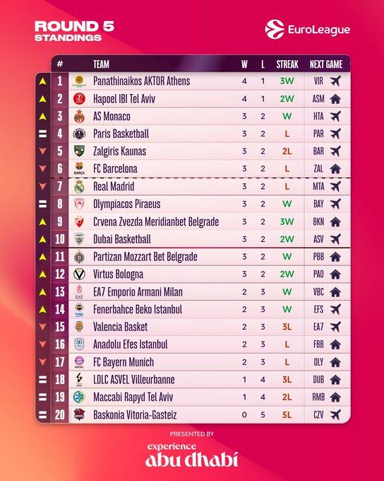 La classifica di Eurolega dopo 5 turni