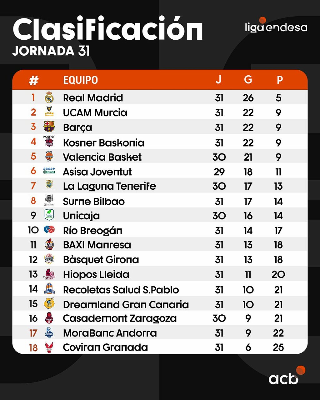 La Classifica di Liga Endesa
