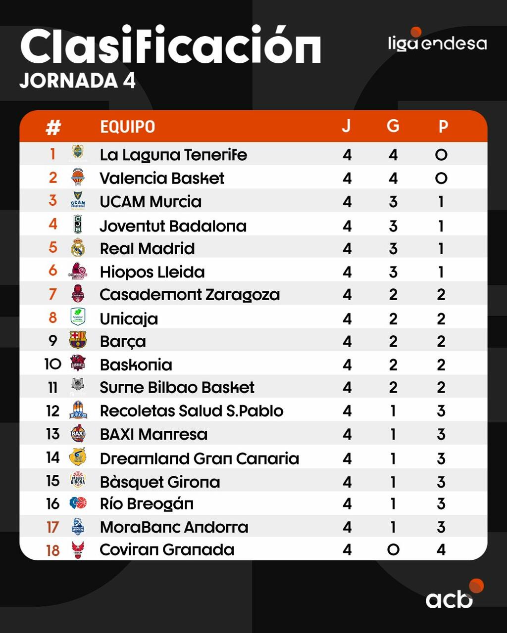 La tabla dopo la Jornada 4