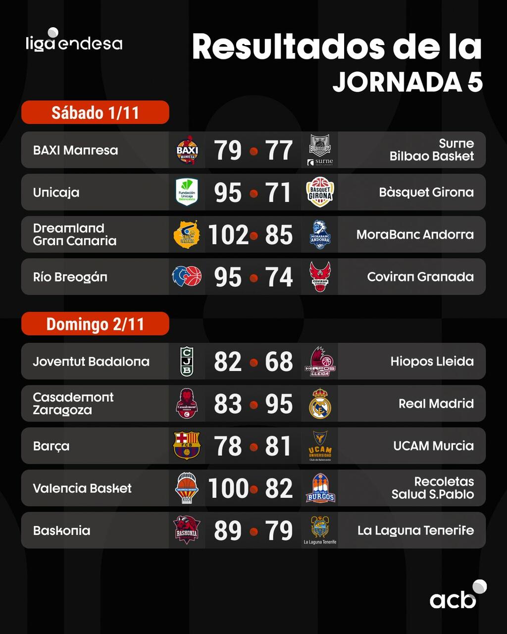 La tabella dei risultati della quinta giornata di Liga Endesa