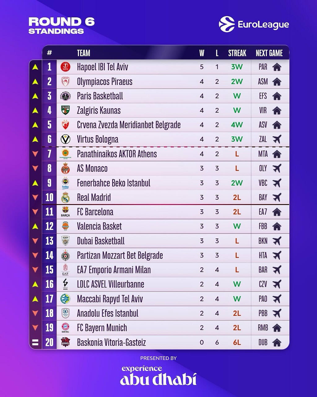 La classifica di Eurolega dopo 6 turni