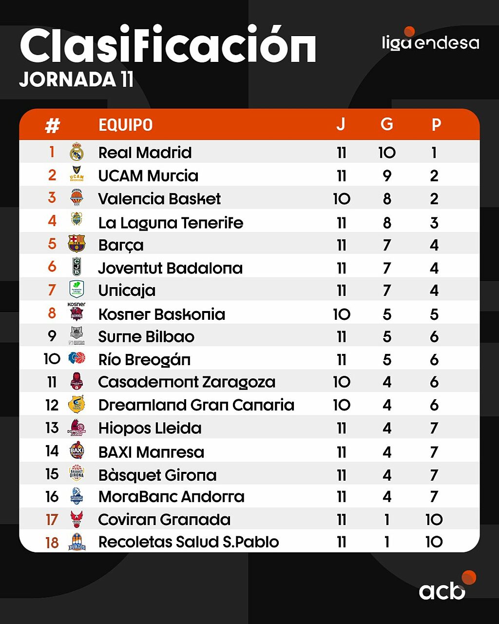 la classifica di Acb dopo 11 giornate