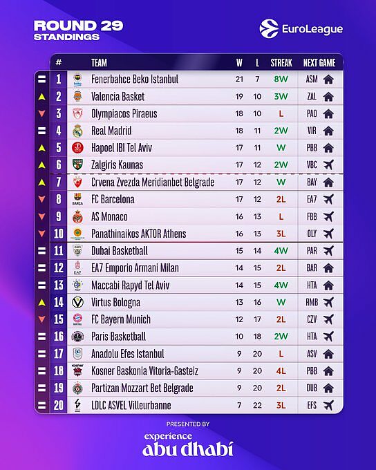 Classifica Eurolega dopo 29 Round