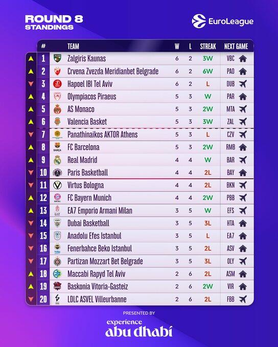La classifica di Eurolega dopo 8 turni.