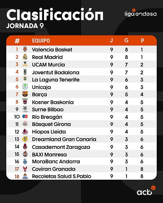 Liga Endesa, la classifica dopo la Jornada 9