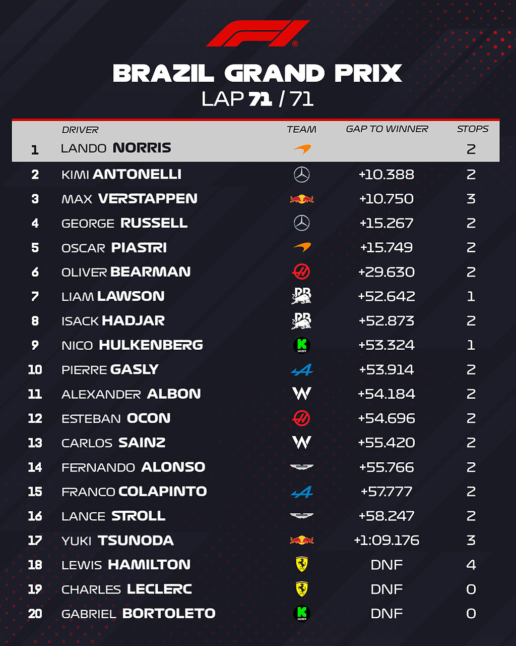 La classifica del GP Brasile 2025