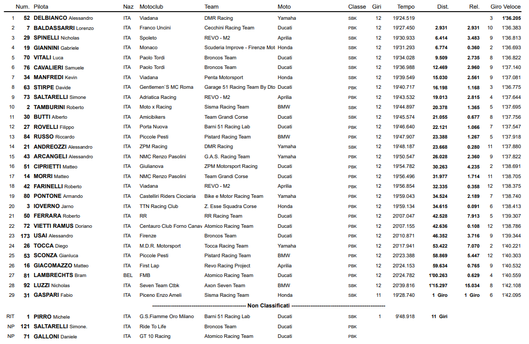 La classifica di Gara 1 del CIV Superbike