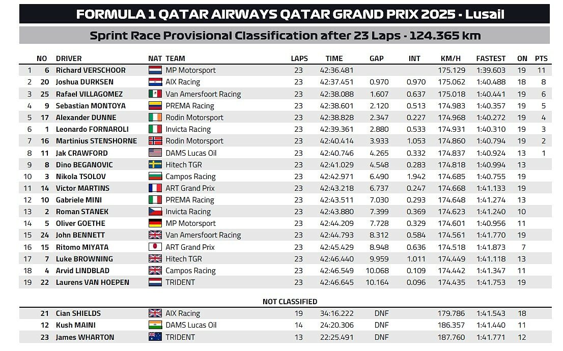 Classifica Sprint Qatar F2