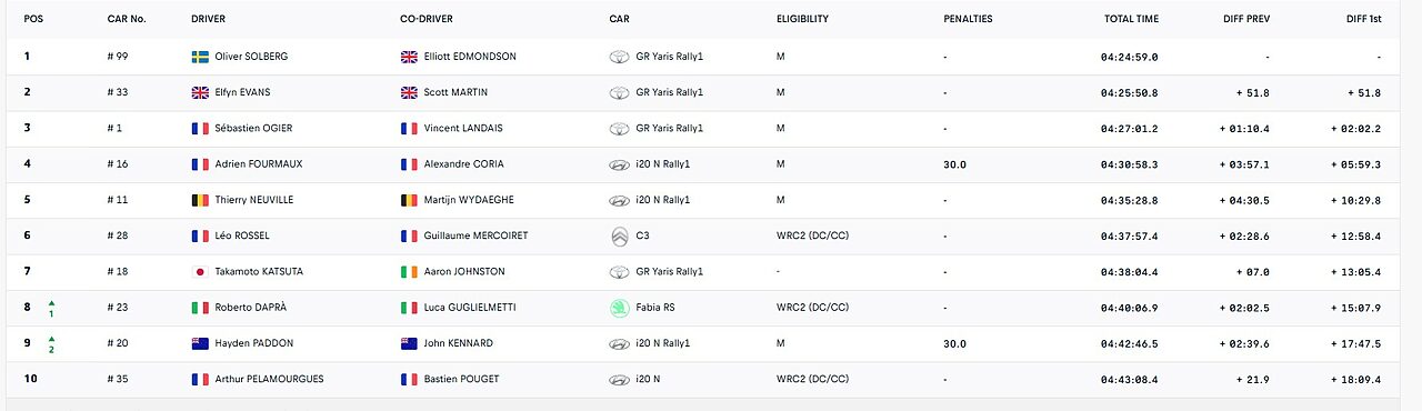 Credits: WRC Official website