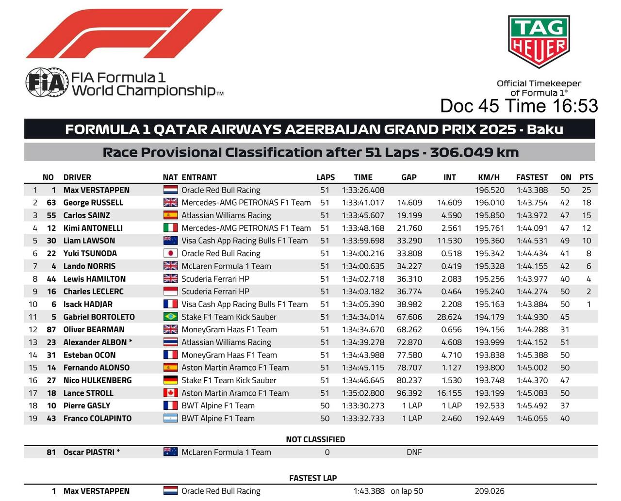 F1 Risultati Gara GP Azerbaijan 2025