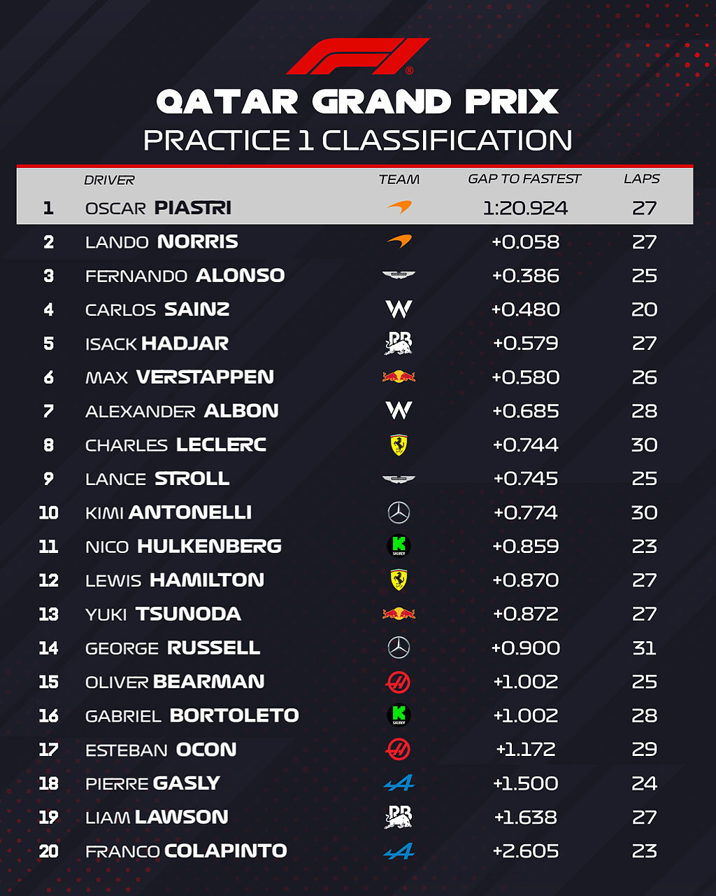 Formula 1 FP1 GP Qatar 2025
