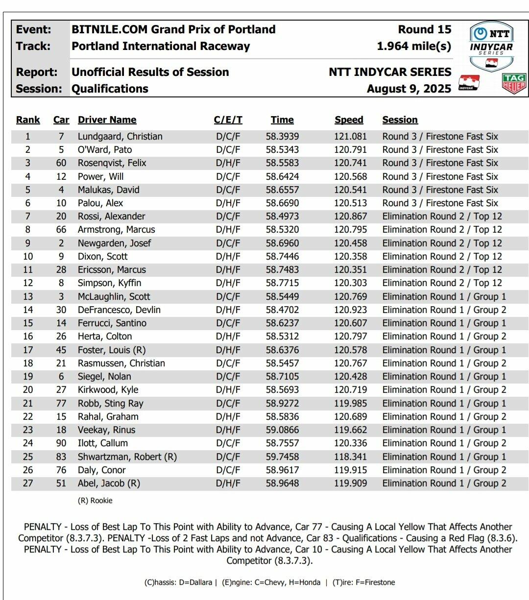 Credits: www.indycar.com