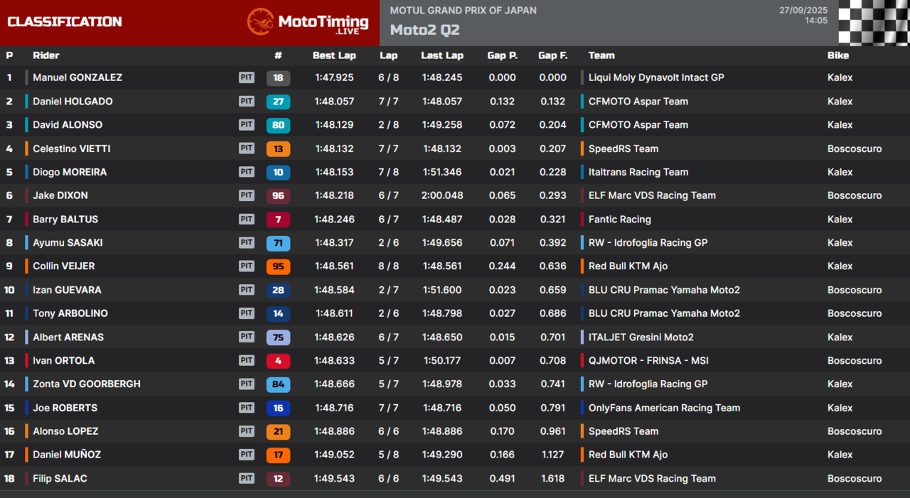 risultati Q1 moto2 giappone