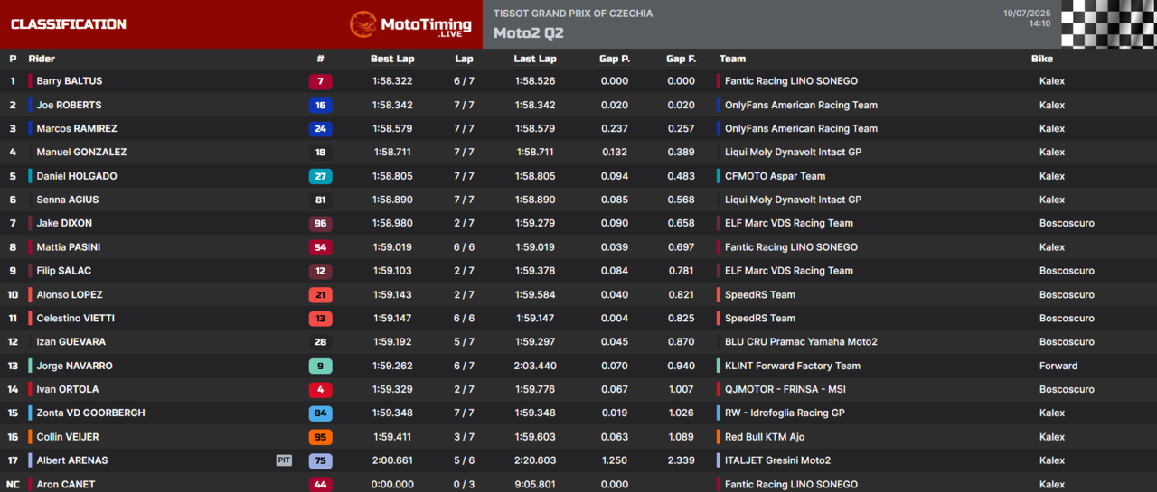 risultati q2 moto2 brno 2025