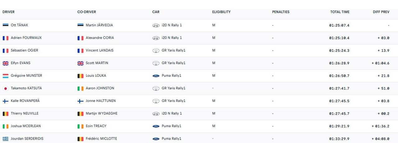 Credits: WRC Official website